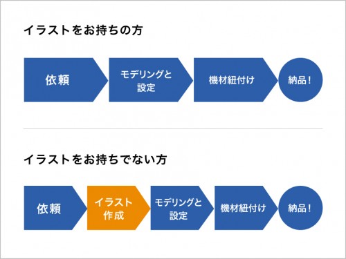 イラストの有無による制作フローの違い